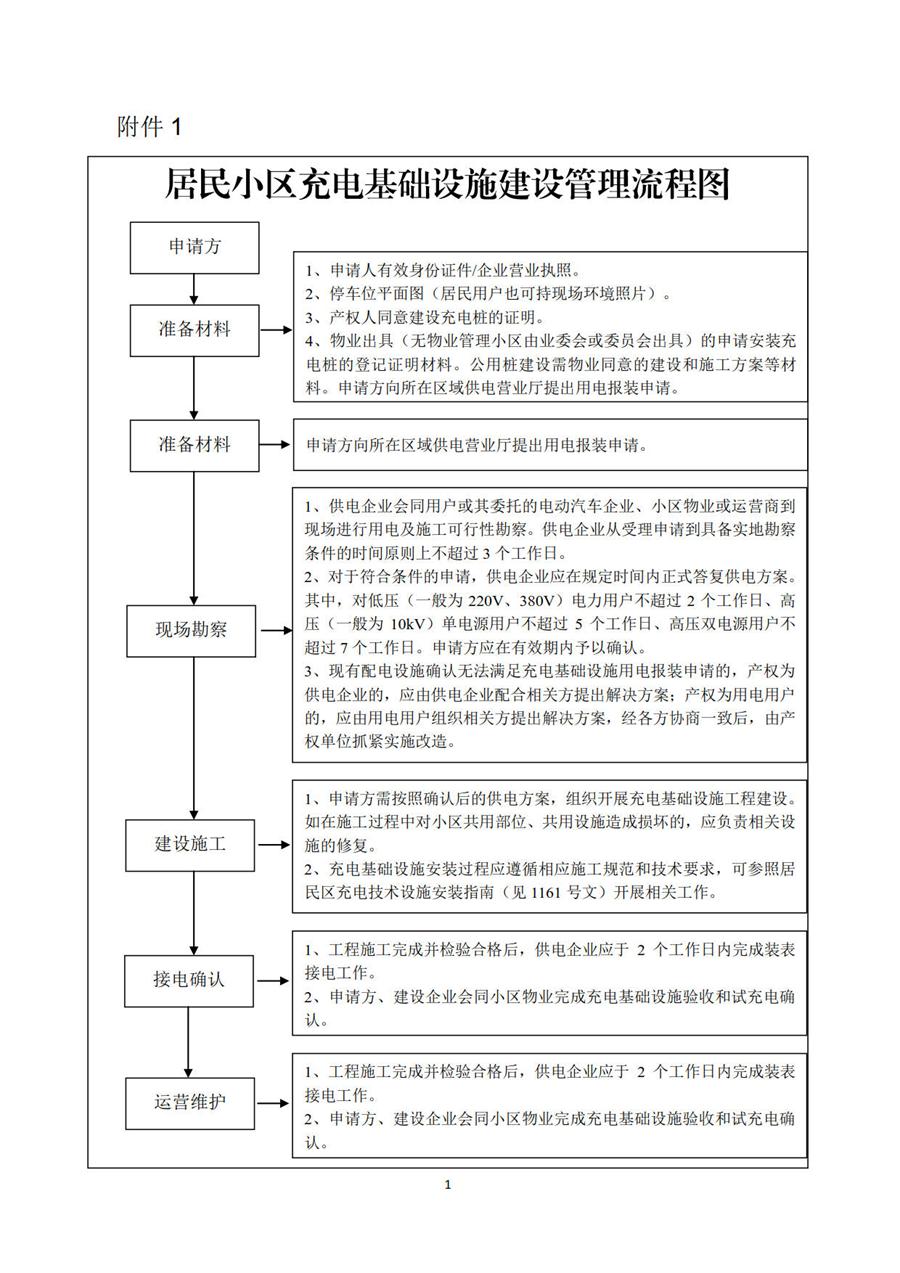 关于加强和规范我省居民小区电动汽车充电基础设施建设的通知 第 1 张