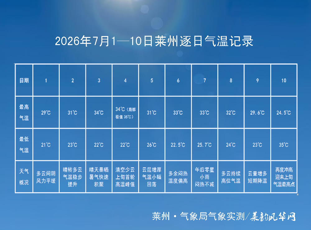 头伏十天伏，暑气的盛夏开篇    第 2 张